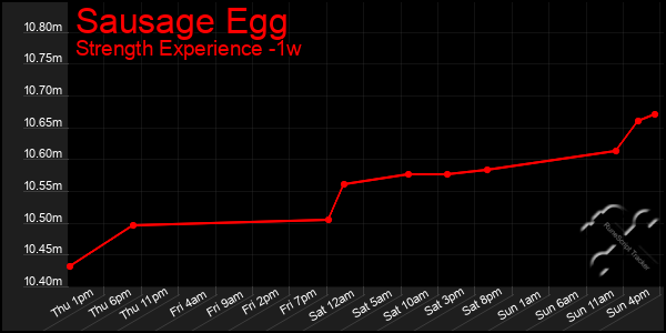 Last 7 Days Graph of Sausage Egg