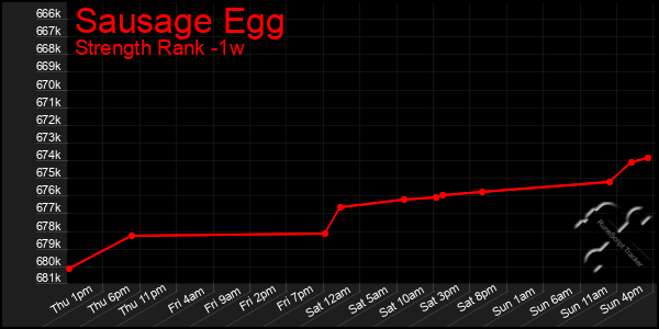 Last 7 Days Graph of Sausage Egg