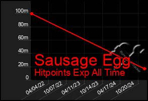 Total Graph of Sausage Egg