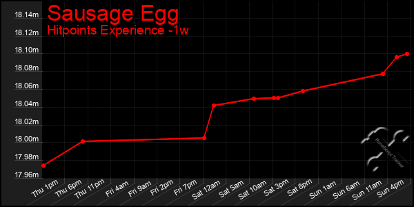 Last 7 Days Graph of Sausage Egg