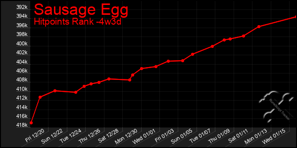 Last 31 Days Graph of Sausage Egg