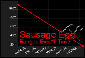 Total Graph of Sausage Egg