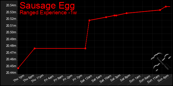 Last 7 Days Graph of Sausage Egg