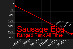 Total Graph of Sausage Egg