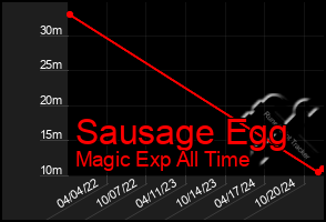 Total Graph of Sausage Egg