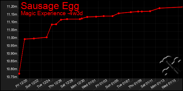 Last 31 Days Graph of Sausage Egg