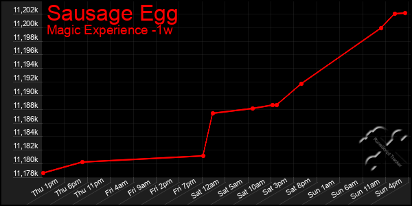 Last 7 Days Graph of Sausage Egg