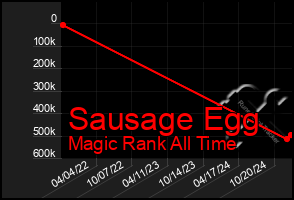 Total Graph of Sausage Egg