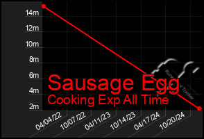 Total Graph of Sausage Egg