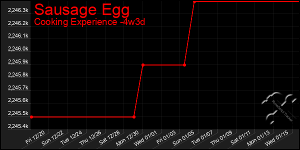 Last 31 Days Graph of Sausage Egg