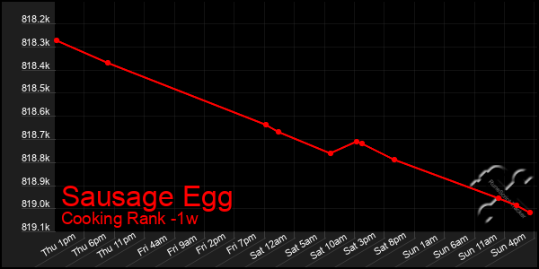 Last 7 Days Graph of Sausage Egg