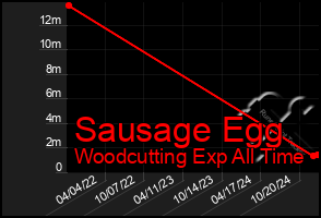 Total Graph of Sausage Egg