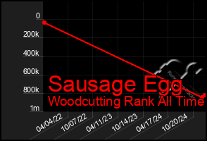 Total Graph of Sausage Egg