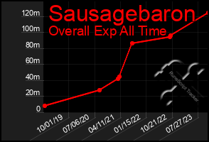 Total Graph of Sausagebaron