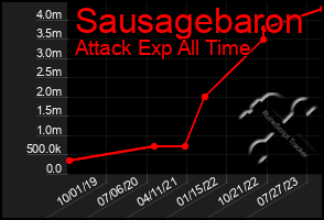 Total Graph of Sausagebaron