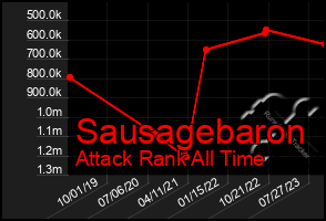 Total Graph of Sausagebaron