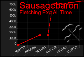 Total Graph of Sausagebaron