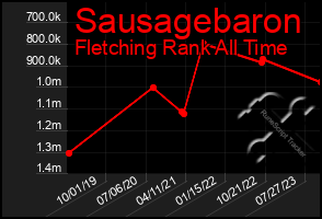 Total Graph of Sausagebaron