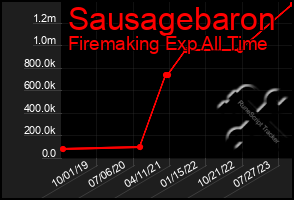 Total Graph of Sausagebaron