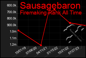 Total Graph of Sausagebaron