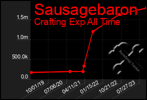 Total Graph of Sausagebaron