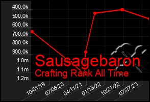 Total Graph of Sausagebaron