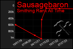 Total Graph of Sausagebaron