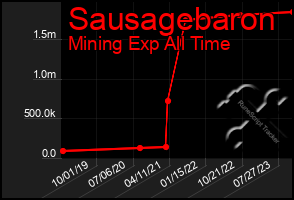 Total Graph of Sausagebaron