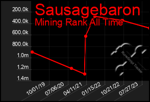 Total Graph of Sausagebaron