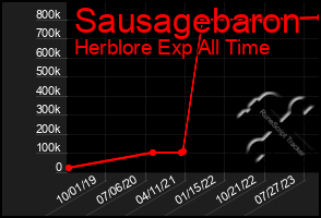 Total Graph of Sausagebaron