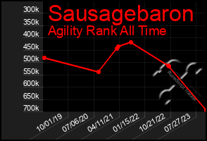 Total Graph of Sausagebaron