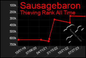 Total Graph of Sausagebaron