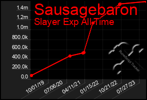 Total Graph of Sausagebaron