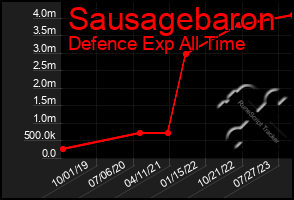 Total Graph of Sausagebaron