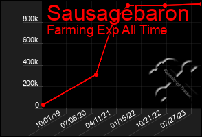 Total Graph of Sausagebaron