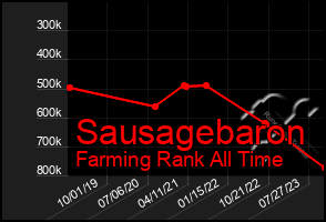 Total Graph of Sausagebaron