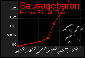 Total Graph of Sausagebaron