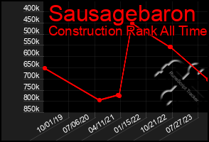 Total Graph of Sausagebaron