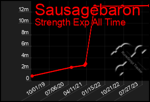 Total Graph of Sausagebaron