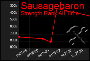 Total Graph of Sausagebaron