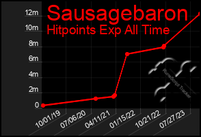 Total Graph of Sausagebaron