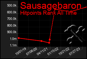 Total Graph of Sausagebaron