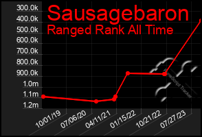 Total Graph of Sausagebaron