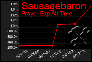 Total Graph of Sausagebaron