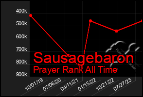 Total Graph of Sausagebaron