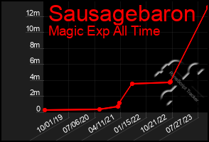 Total Graph of Sausagebaron