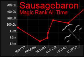 Total Graph of Sausagebaron