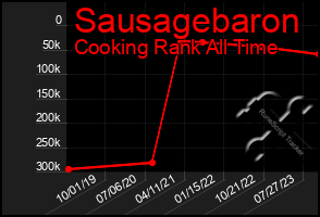 Total Graph of Sausagebaron