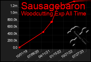 Total Graph of Sausagebaron