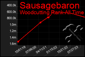 Total Graph of Sausagebaron